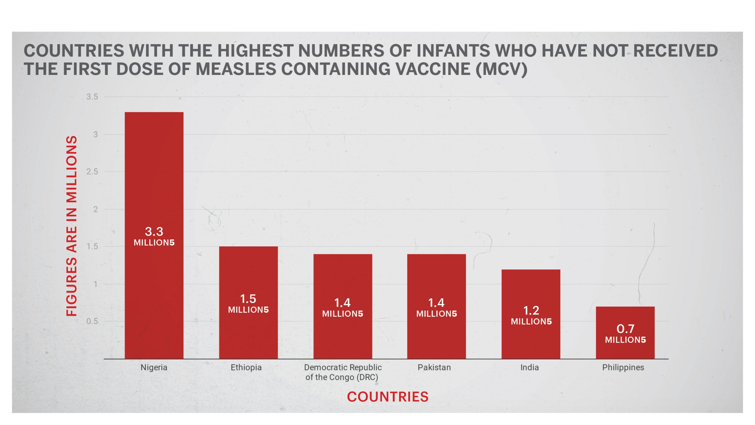 Measles data