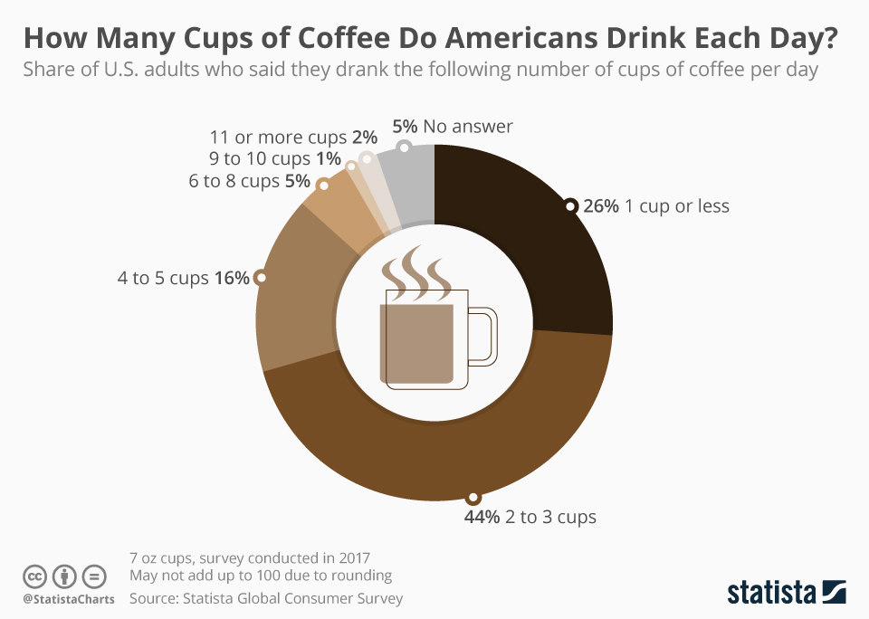 Infographic: How Many Cups of Coffee Do Americans Drink Each Day? | Statista