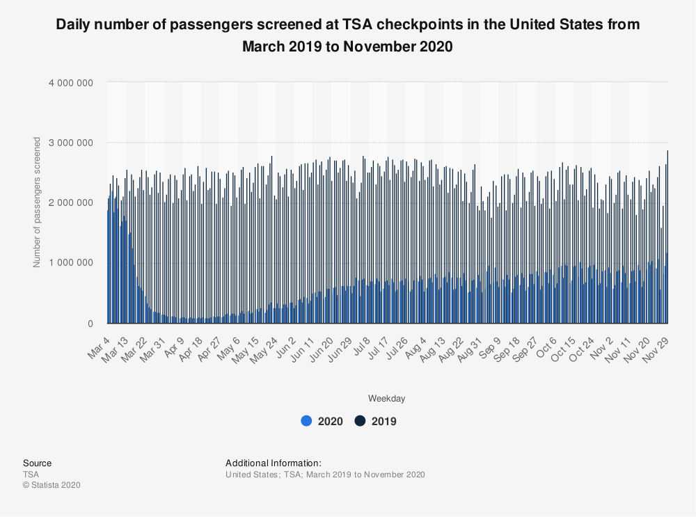 Statistic: Daily number of passengers screened at TSA checkpoints in the United States from March 2019 to November 2020 | Statista