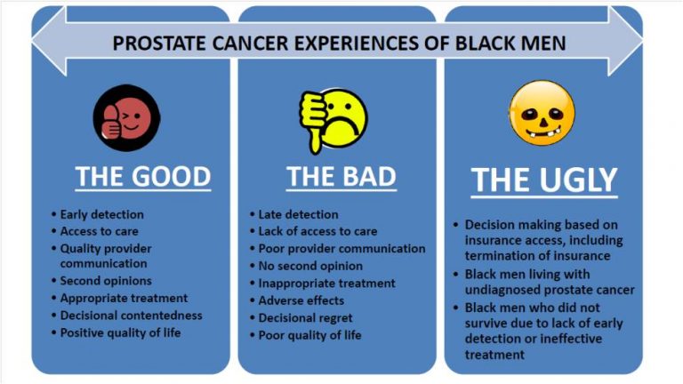 Prostate Cancer Experiences Of Black Men The Good The Bad And The